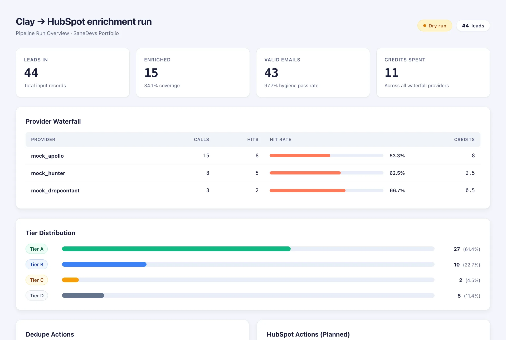 Enrichment run report with provider hit rates and tier distribution