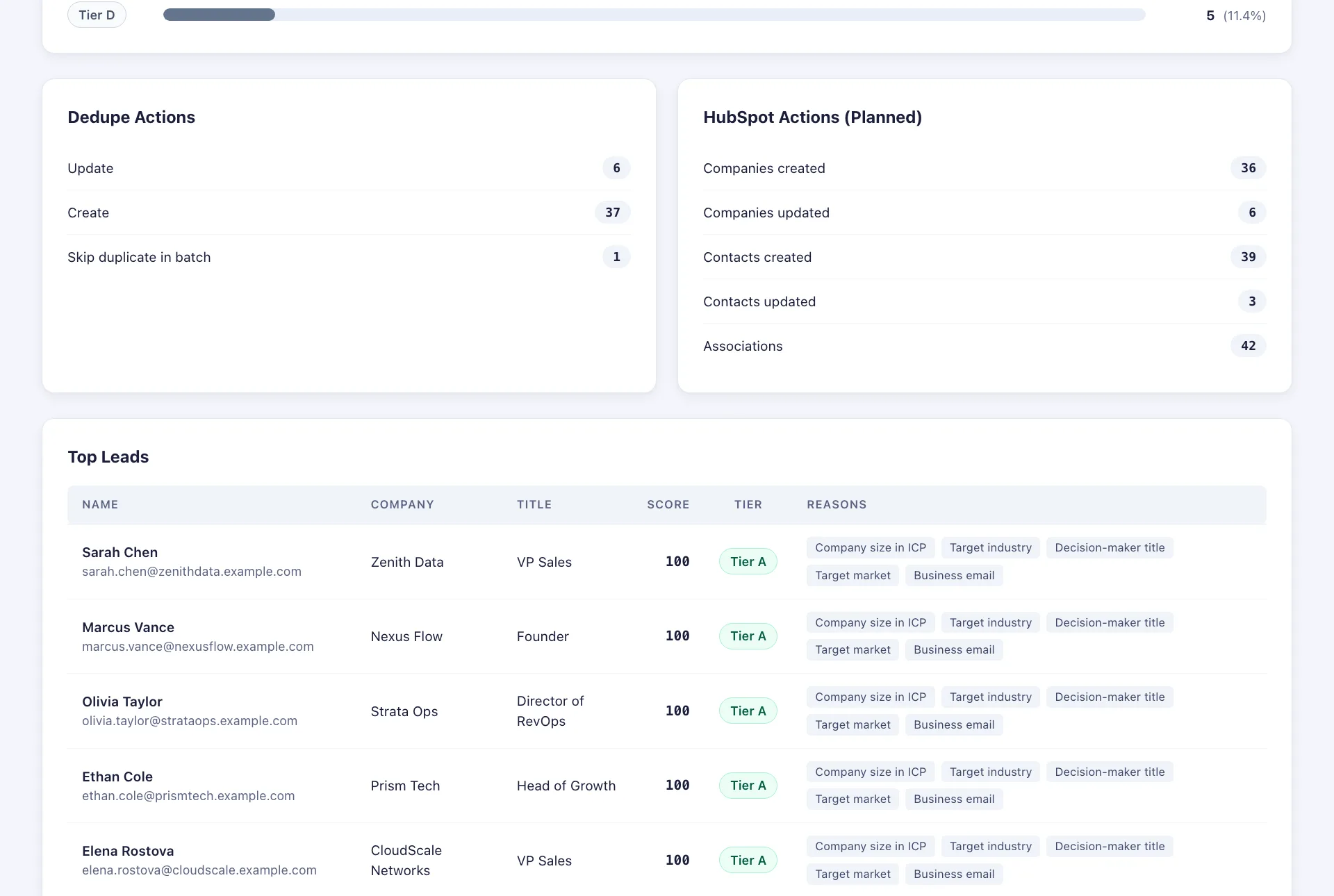 Dedupe actions, planned HubSpot upserts and scored leads table