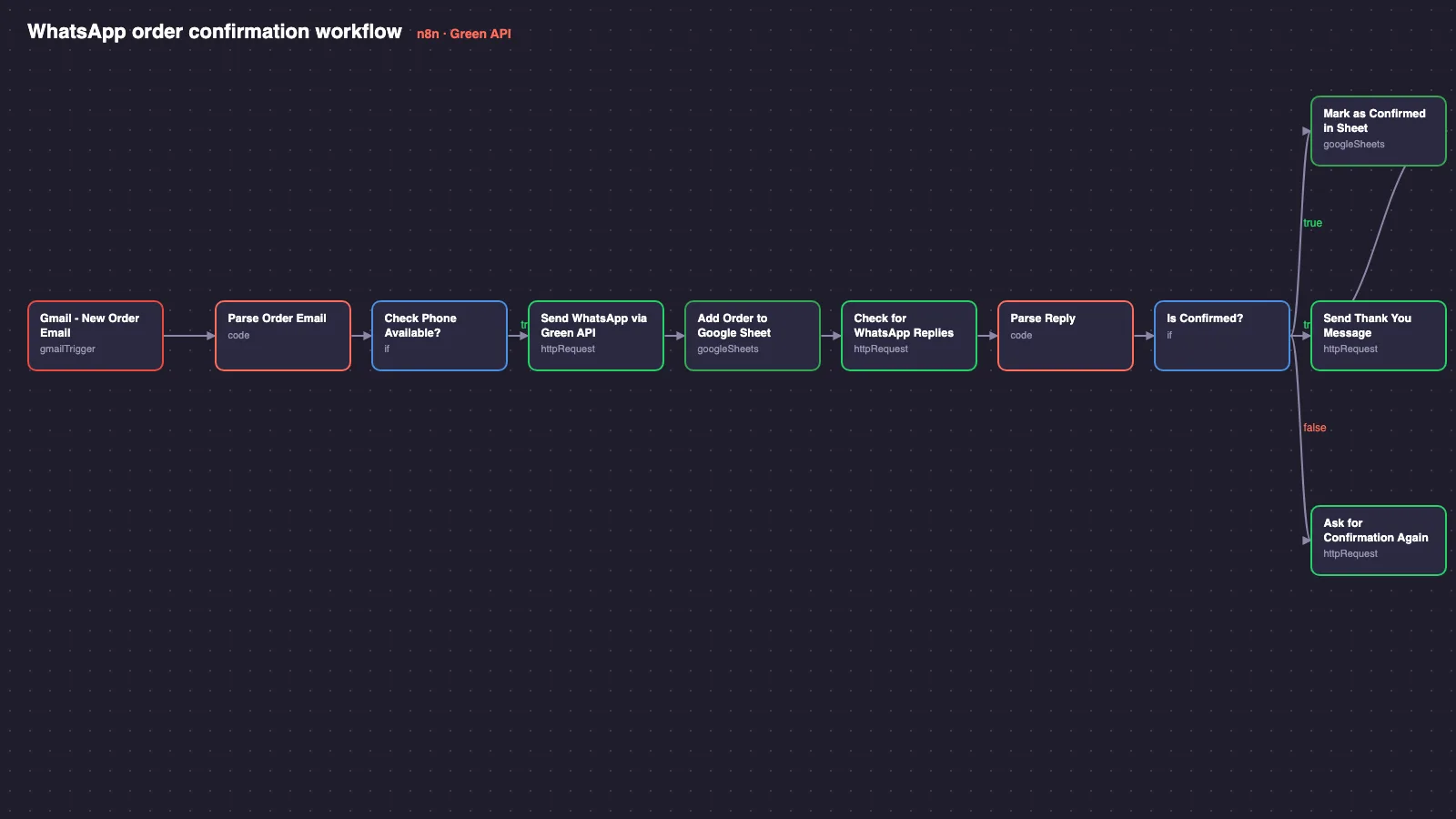 n8n order and WhatsApp workflow